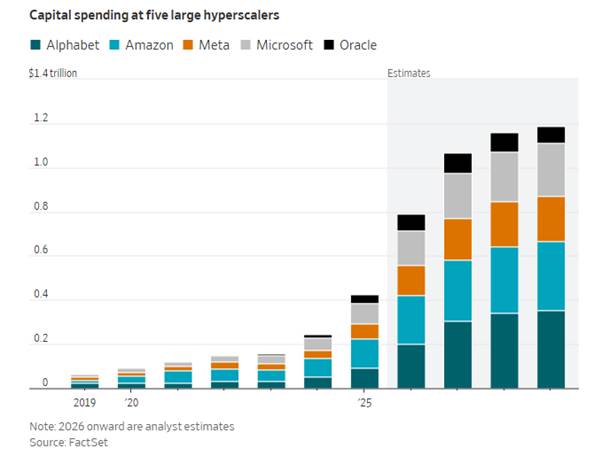 AI: the biggest economic bet <i>in</i> US history